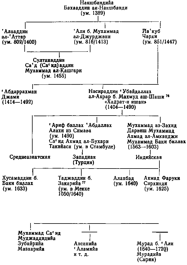 Суфийские ордены в исламе img_6.png