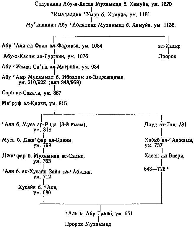 Суфийские ордены в исламе img_10.png