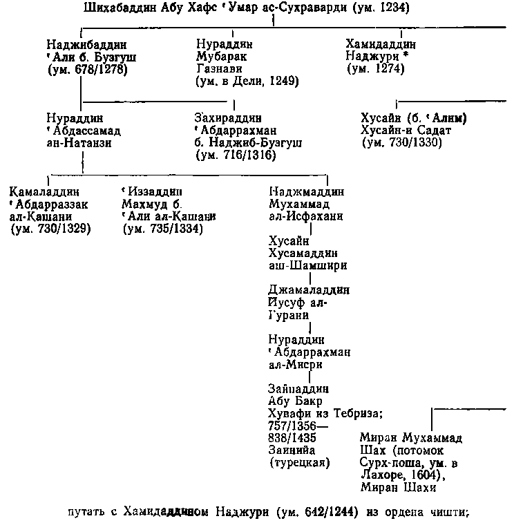 Суфийские ордены в исламе img_11.png