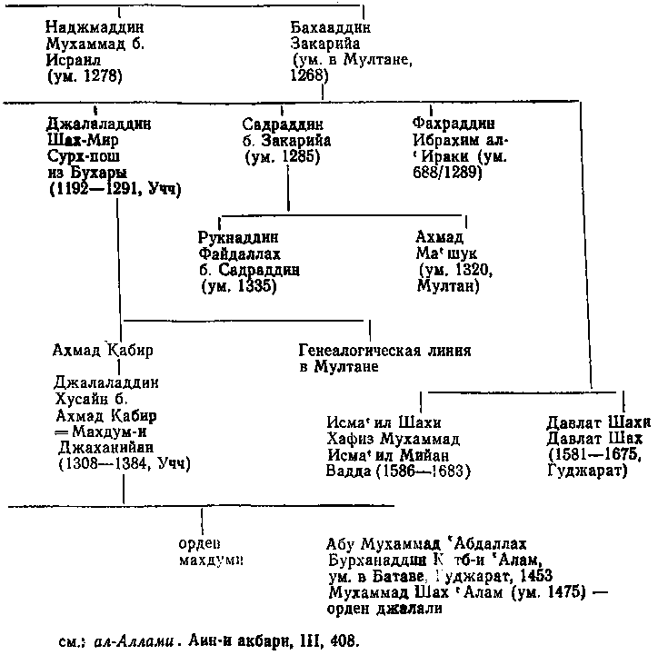 Суфийские ордены в исламе img_12.png