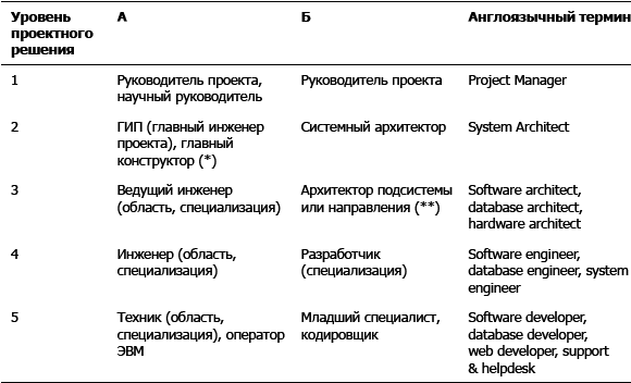 Дефрагментация мозга. Софтостроение изнутри _6.jpg