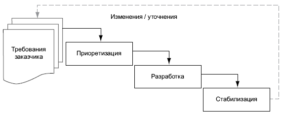 Дефрагментация мозга. Софтостроение изнутри _27.jpg