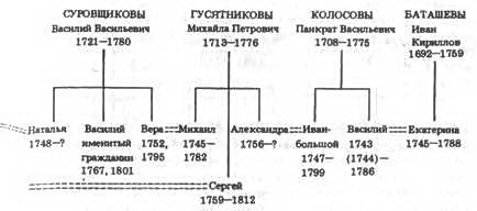 Генеалогия московского купечества XVIII в. (Из истории формирования русской буржуазии) pic_6.jpg