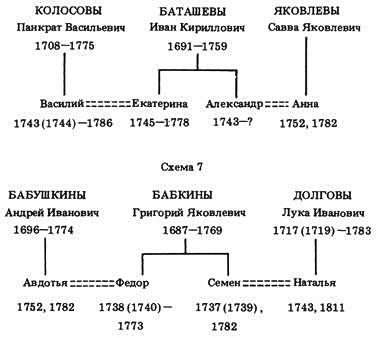Генеалогия московского купечества XVIII в. (Из истории формирования русской буржуазии) pic_7.jpg