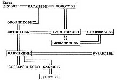 Генеалогия московского купечества XVIII в. (Из истории формирования русской буржуазии) pic_8.jpg