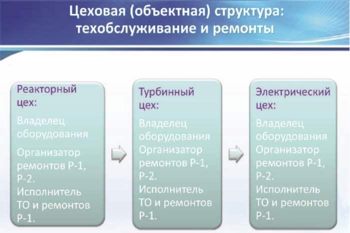 Цеховая и бесцеховая структуры управления производством. Проблемы внедрения бесцеховой структуры _12.jpg
