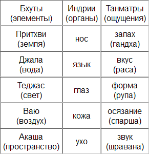 Введение в психологию йоги table2.png