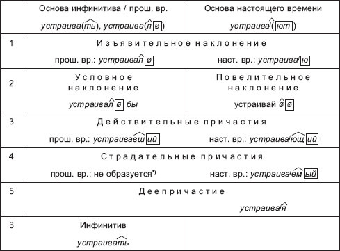 Морфология современного русского языка: практикум i_014.jpg