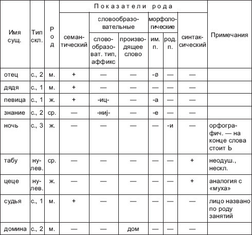 Морфология современного русского языка: практикум i_002.jpg