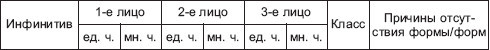 Морфология современного русского языка: практикум i_017.jpg
