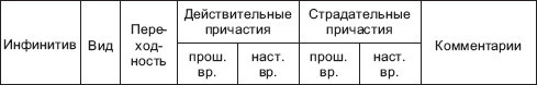 Морфология современного русского языка: практикум i_019.jpg