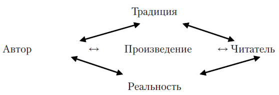 Литература и методы ее изучения. Системный и синергетический подход. Учебное пособие i_002.png