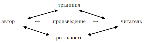 Литература и методы ее изучения. Системный и синергетический подход. Учебное пособие i_006.png