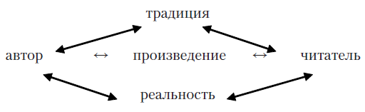 Литература и методы ее изучения. Системный и синергетический подход. Учебное пособие i_007.png
