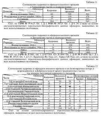 Офицерский корпус Добровольческой армии: Социальный состав, мировоззрение 1917-1920 гг i_004.jpg