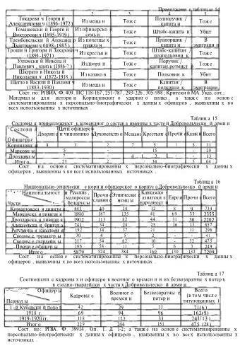 Офицерский корпус Добровольческой армии: Социальный состав, мировоззрение 1917-1920 гг i_006.jpg