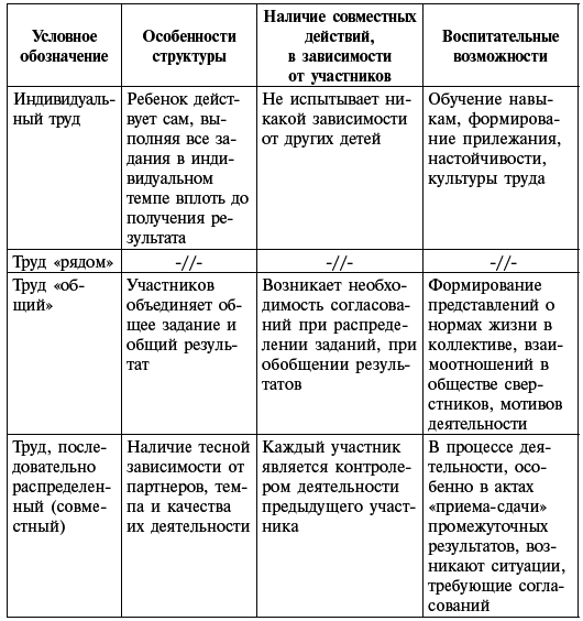 Дошкольник и труд. Теория и методика трудового воспитания. Пособие для педагогов дошкольных учреждений _2.jpg