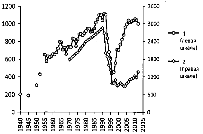 Белая книга России. Строительство, перестройка и реформы (1950-2012гг.) _69.png