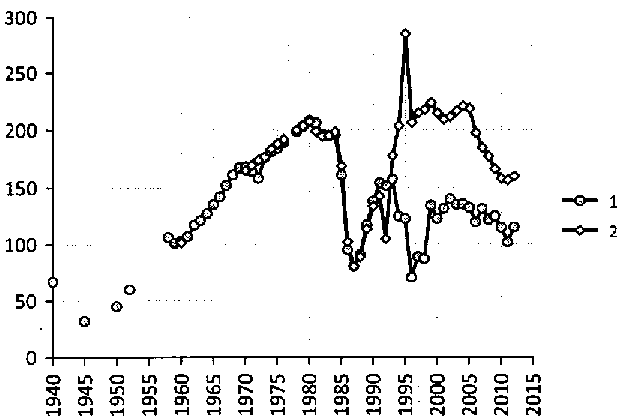 Белая книга России. Строительство, перестройка и реформы (1950-2012гг.) _71.png