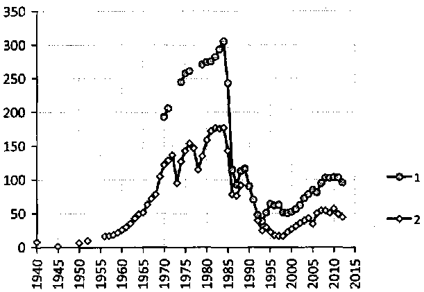 Белая книга России. Строительство, перестройка и реформы (1950-2012гг.) _72.png