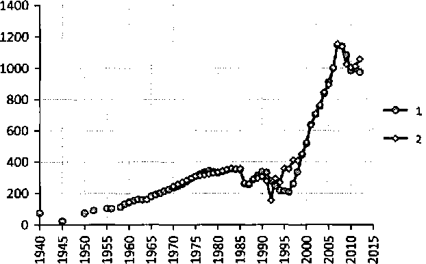 Белая книга России. Строительство, перестройка и реформы (1950-2012гг.) _73.png