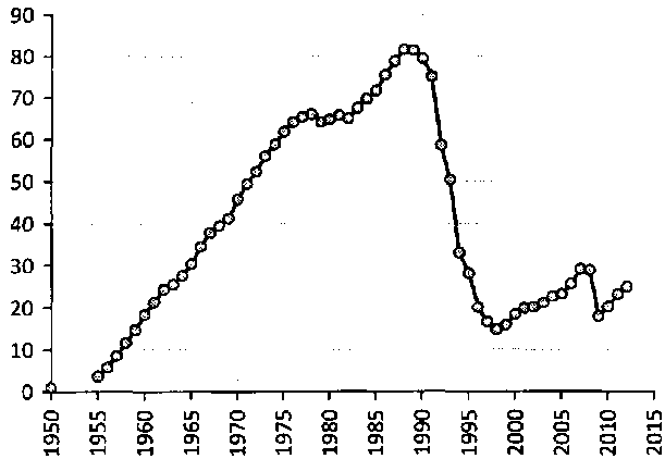 Белая книга России. Строительство, перестройка и реформы (1950-2012гг.) _268.png