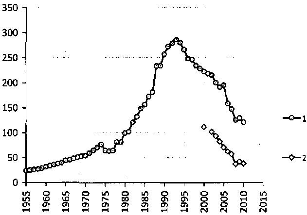 Белая книга России. Строительство, перестройка и реформы (1950-2012гг.) _322.png