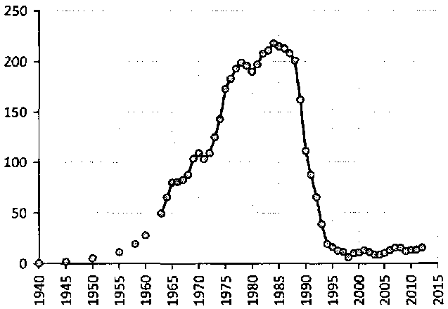 Белая книга России. Строительство, перестройка и реформы (1950-2012гг.) _329.png
