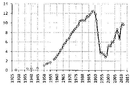 Белая книга России. Строительство, перестройка и реформы (1950-2012гг.) _649.png
