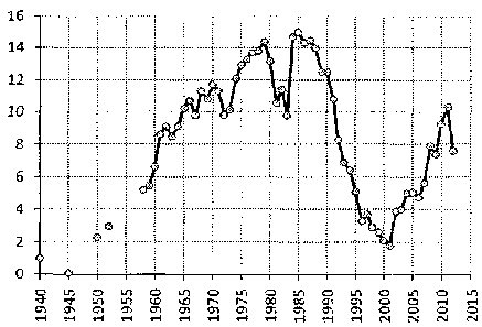 Белая книга России. Строительство, перестройка и реформы (1950-2012гг.) _661.png
