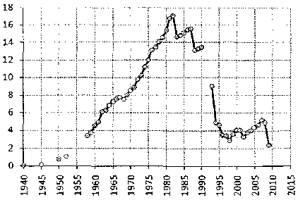 Белая книга России. Строительство, перестройка и реформы (1950-2012гг.) _662.png