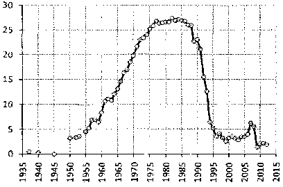 Белая книга России. Строительство, перестройка и реформы (1950-2012гг.) _664.png