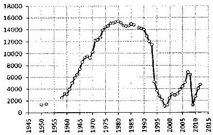 Белая книга России. Строительство, перестройка и реформы (1950-2012гг.) _667.png