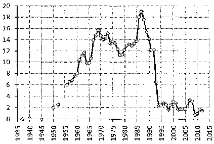 Белая книга России. Строительство, перестройка и реформы (1950-2012гг.) _669.png
