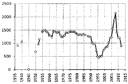 Белая книга России. Строительство, перестройка и реформы (1950-2012гг.) _691.png