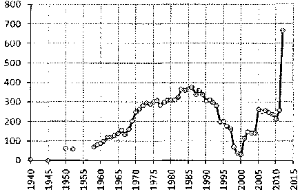 Белая книга России. Строительство, перестройка и реформы (1950-2012гг.) _692.png