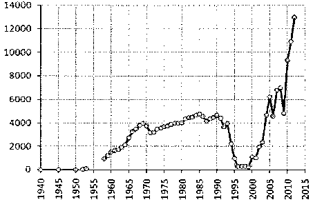 Белая книга России. Строительство, перестройка и реформы (1950-2012гг.) _700.png