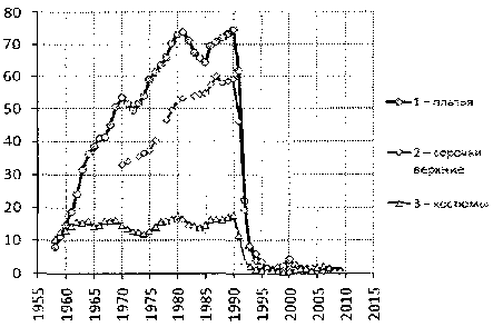 Белая книга России. Строительство, перестройка и реформы (1950-2012гг.) _719.png