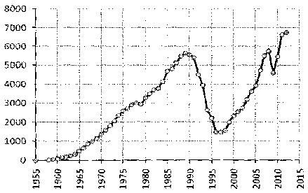 Белая книга России. Строительство, перестройка и реформы (1950-2012гг.) _751.png