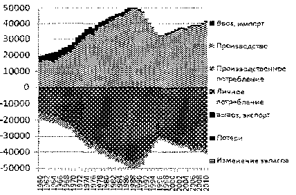 Белая книга России. Строительство, перестройка и реформы (1950-2012гг.) _911.png