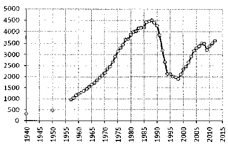 Белая книга России. Строительство, перестройка и реформы (1950-2012гг.) _921.png