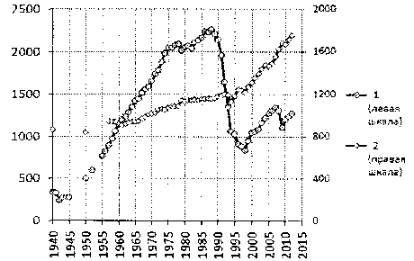 Белая книга России. Строительство, перестройка и реформы (1950-2012гг.) _930.png