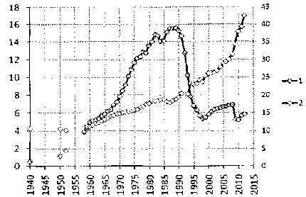 Белая книга России. Строительство, перестройка и реформы (1950-2012гг.) _935.png