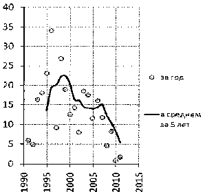 Белая книга России. Строительство, перестройка и реформы (1950-2012гг.) _956.png