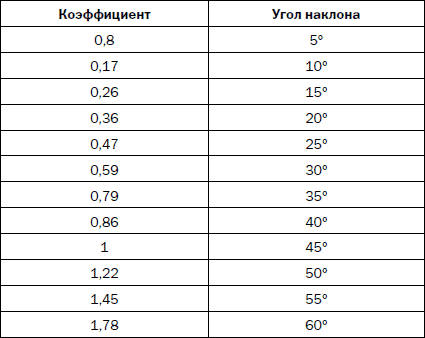 Как распланировать и обустроить дачный участок. 500 практических советов _86.jpg