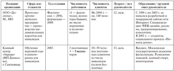 Социальное предпринимательство в России и в мире: практика и исследования Autogen_eBook_id4