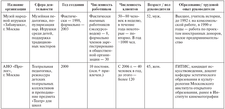 Социальное предпринимательство в России и в мире: практика и исследования Autogen_eBook_id5