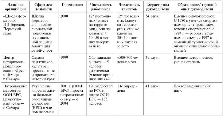 Социальное предпринимательство в России и в мире: практика и исследования Autogen_eBook_id6