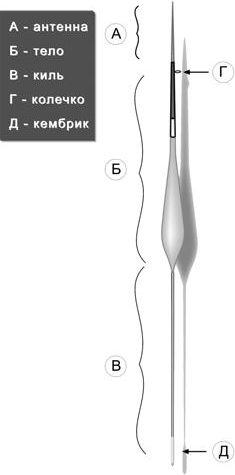 Поплавочная снасть: как добиться хорошего улова _05.png