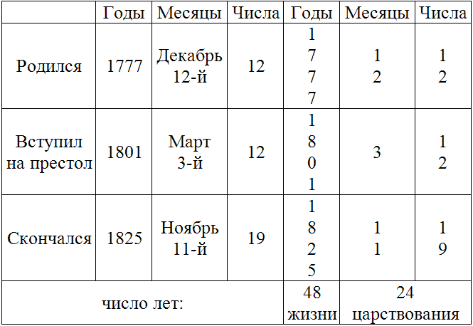 Мифология Петербурга: Очерки. tabl1.png